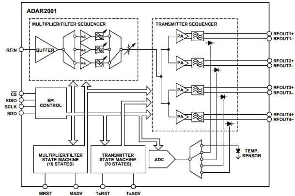 Block Diagram - Analog Devices Inc. ADAR2001 4-Channel Transmitter (10GHz to 40GHz)