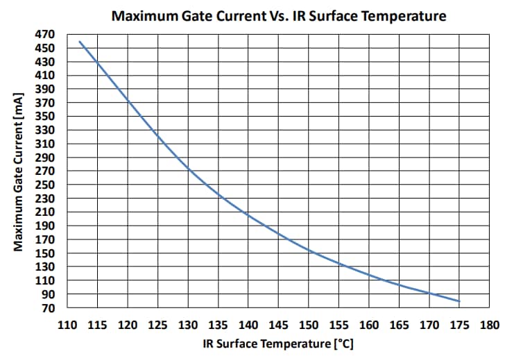 Performance Graph - Qorvo QPD1006 GaN RF IMFET Transistor