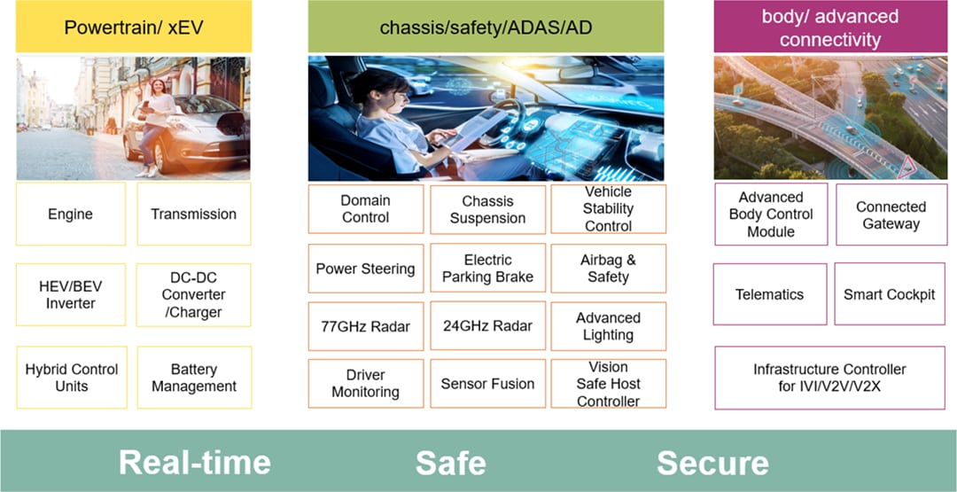 Chart - Infineon Technologies AURIX™ TC3xx Microcontrollers