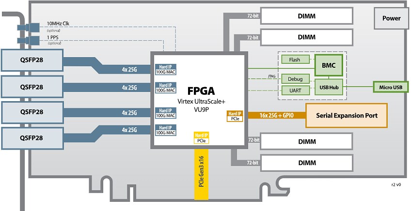 Block Diagram - BittWare XUP-P3R FPGA Accelerator Cards