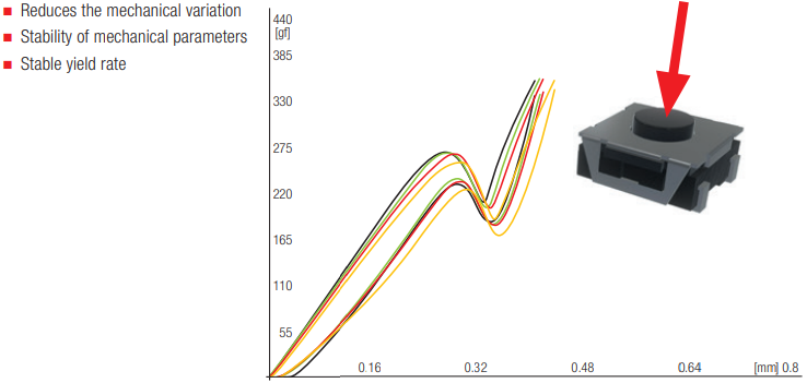 Chart - Würth Elektronik Tact Switches
