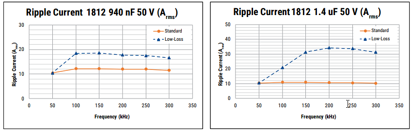 Performance Graph - KEMET KONNEKT™ High-Density Packaging Technology