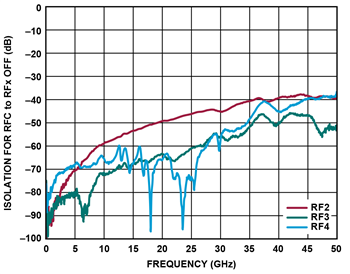 Performance Graph - Analog Devices Inc. ADRF5042/43 Si Non-Reflective 44GHz SP4T Switches