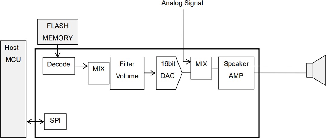 Application Circuit Diagram - ROHM Semiconductor LAPIS ML22620 4-Channel Speech Synthesis LSI