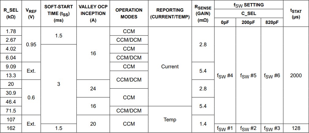 Chart - Analog Devices Inc. MAX38802 & MAX38803 Step-Down Switching Regulators