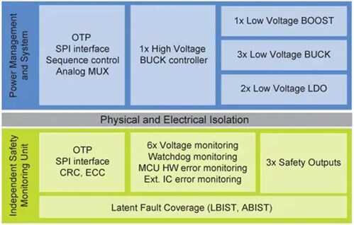 Block Diagram - NXP Semiconductors FS6600 Safety SBCs for the S32S2 MCU