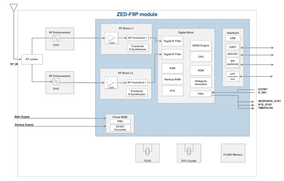 Block Diagram - u-blox ZED-F9P GNSS Modules