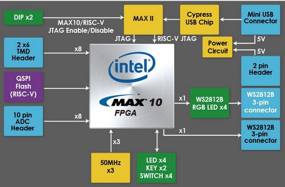 Block Diagram - Terasic Technologies T-Core FPGA MAX 10 Development Board