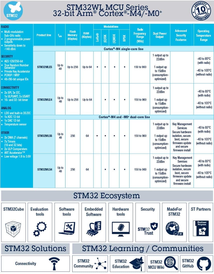 Infographic - STMicroelectronics STM32WLE5/E4xx 32-bit Wireless Long-Range MCUs