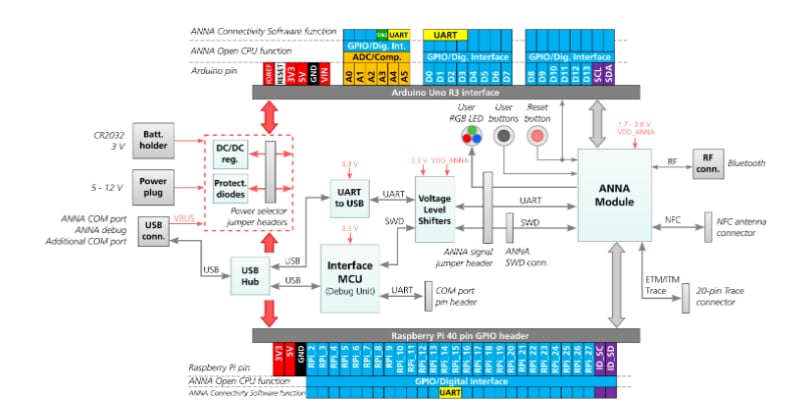 Block Diagram - u-blox EVK-ANNA-B112 Evaluation Kits
