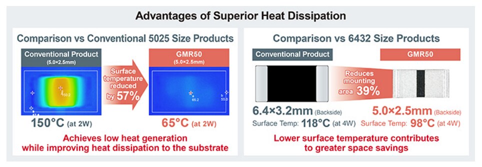 Infographic - ROHM Semiconductor GMR50 Chip Shunt Resistors