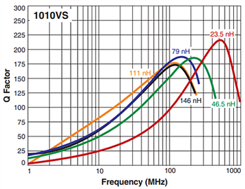 Performance Graph - Coilcraft High Current Air Core Inductors