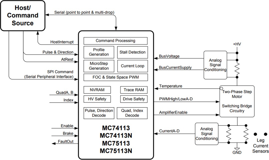 Application Circuit Diagram - Performance Motion Devices Juno® Velocity & Torque Control ICs