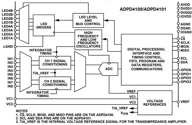 Block Diagram - Analog Devices Inc. ADPD4100 & ADPD4101 Multimodal Sensor Front Ends