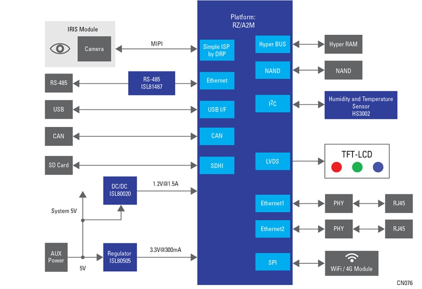 Block Diagram - Renesas Electronics Edge Computing for Security Systems
