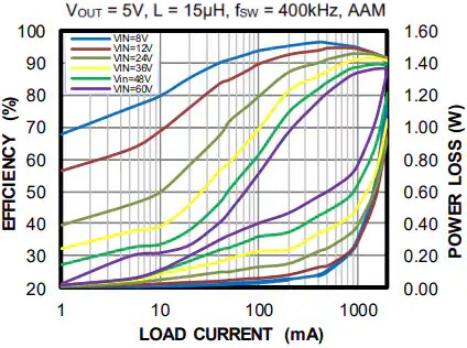 Performance Graph - Monolithic Power Systems (MPS) MPQ4572 Synchronous Buck Converters