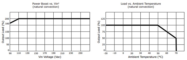 Performance Graph - CUI Inc PSK-S60B Power Supplies w/ Power Boost Option