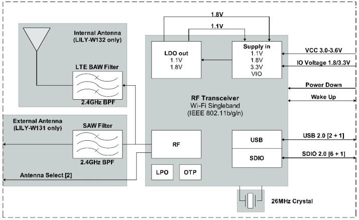 Block Diagram - u-blox LILY-W1 Series Wi-Fi® Front End Modules