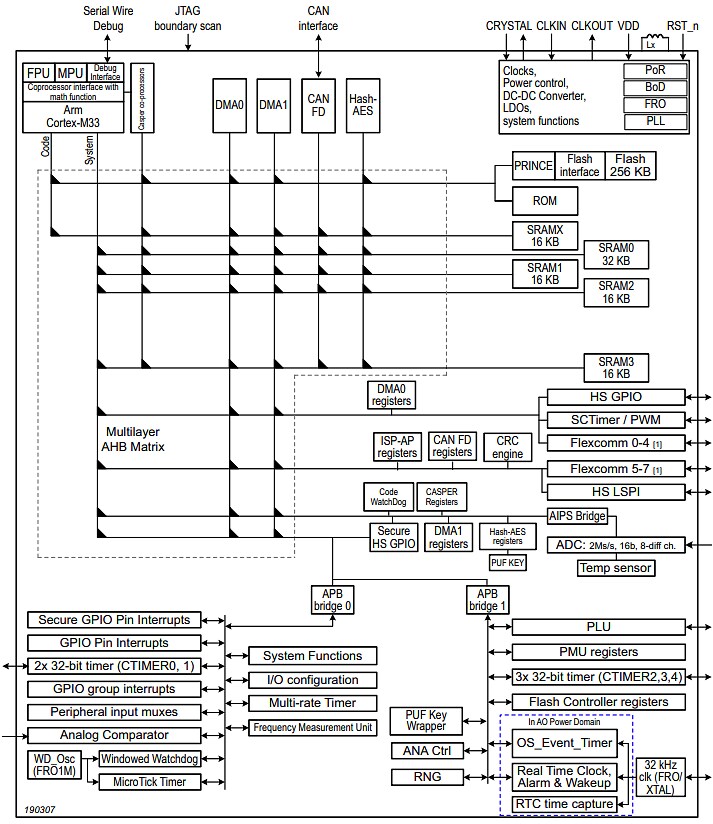 Block Diagram - NXP Semiconductors LPC550x/S0x Microcontrollers