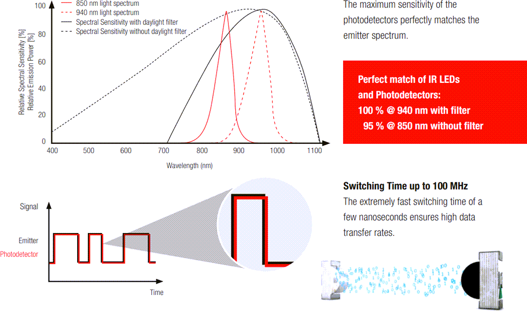 Infographic - Würth Elektronik IR LEDs & Photodetectors