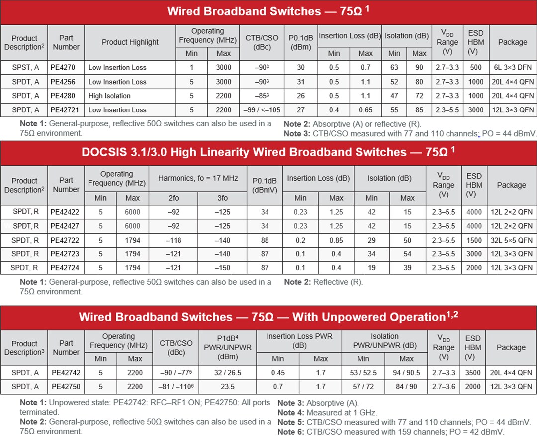 Chart - pSemi UltraCMOS® RF Switches