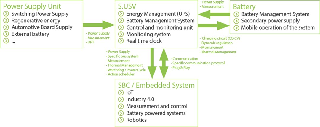 Block Diagram - Olmatic S.USV Advanced Power Management Module