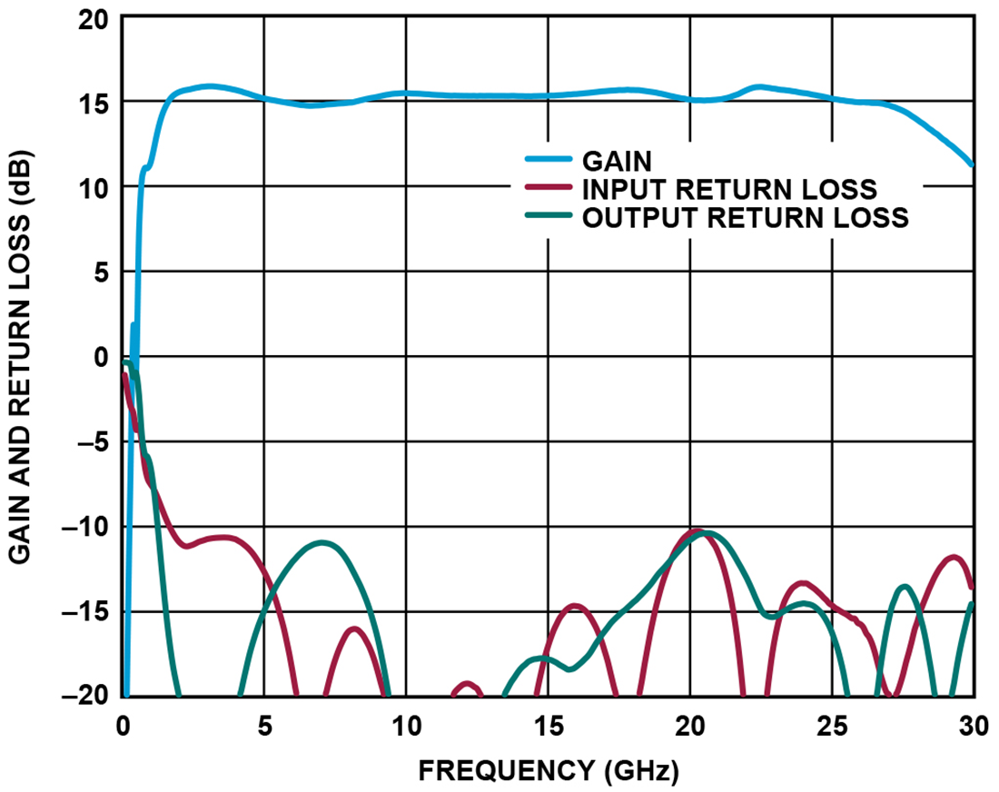 Chart - Analog Devices Inc. ADL9006 Self-Biased LNA (2GHz-28GHz)