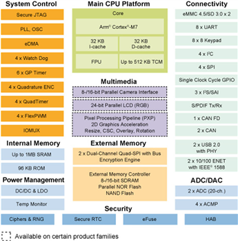 Block Diagram - NXP Semiconductors i.MX RT106F Crossover MCUs