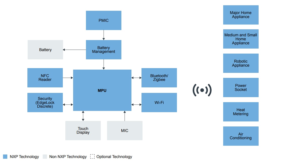 Block Diagram - NXP Semiconductors for the IoT - Empowering the Edge Everywhere
