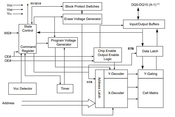 Block Diagram - ISSI IS29GL032 Parallel Flash Memory Devices