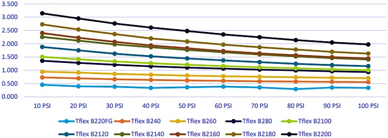 Laird Technologies Tflex™ B200 Thermal Gap Filler