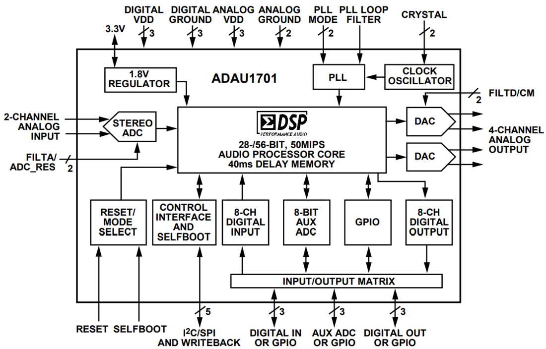Block Diagram - Analog Devices Inc. ADAU1701 SigmaDSP® 28/56-Bit Audio Processor
