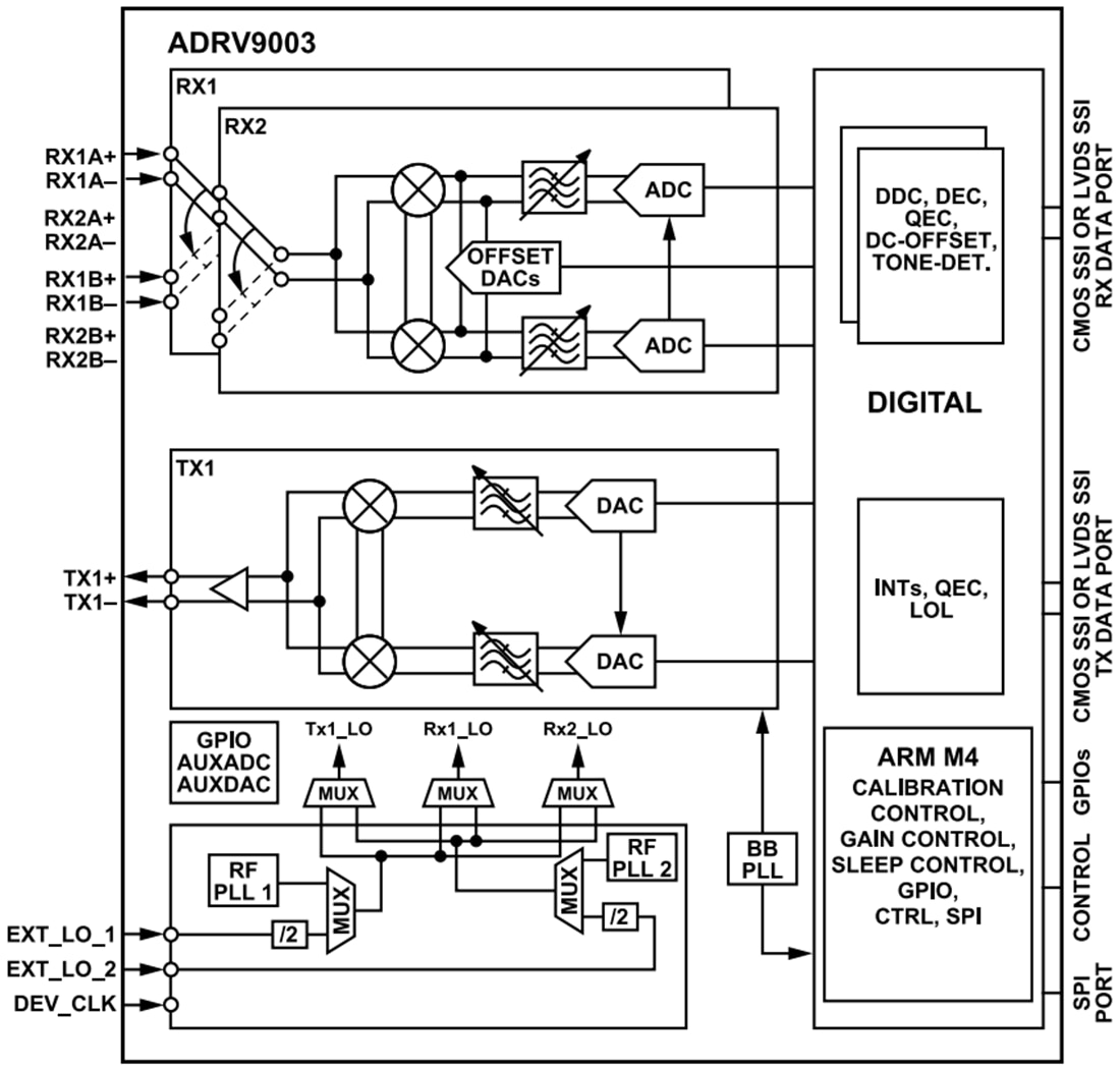 Block Diagram - Analog Devices Inc. ADRV9003 Narrow-Band/Wideband RF Transceiver
