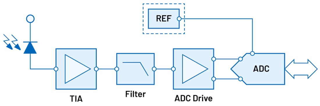 Block Diagram - Analog Devices Inc. Light Measurement Signal Chain