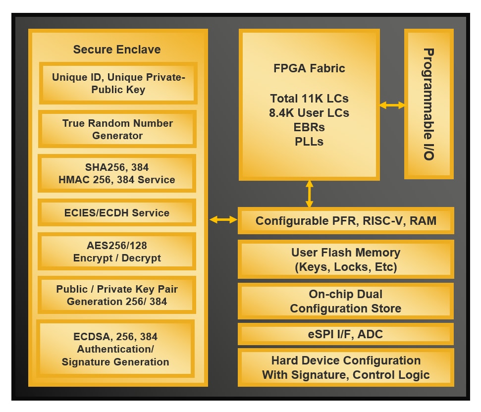 Block Diagram - Lattice Semiconductor Sentry Demo Board