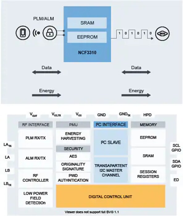 Block Diagram - NXP Semiconductors NCx3310 NFC Tag IC