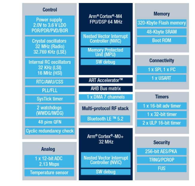 STMicroelectronics STM32WB1xCC Multiprotocol Wireless 32-bit MCUs