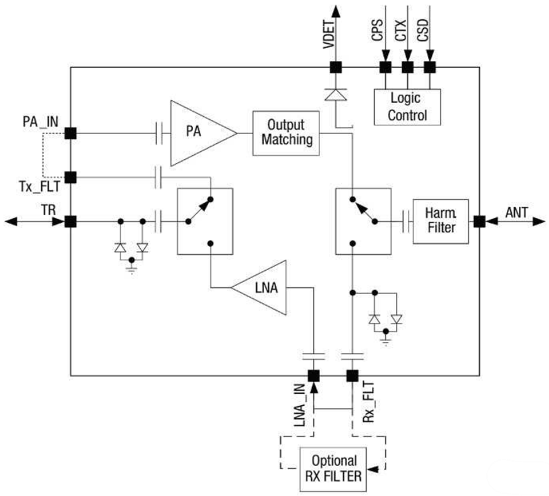 Block Diagram - Skyworks Solutions Inc. SKY66122-11 863 to 928MHz Wi-SUN Front-End Module