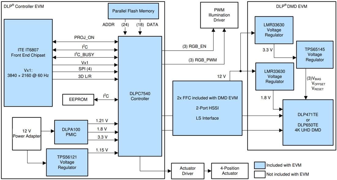 Block Diagram - Texas Instruments DLPC7540EVM DLP Evaluation Module (EVM)