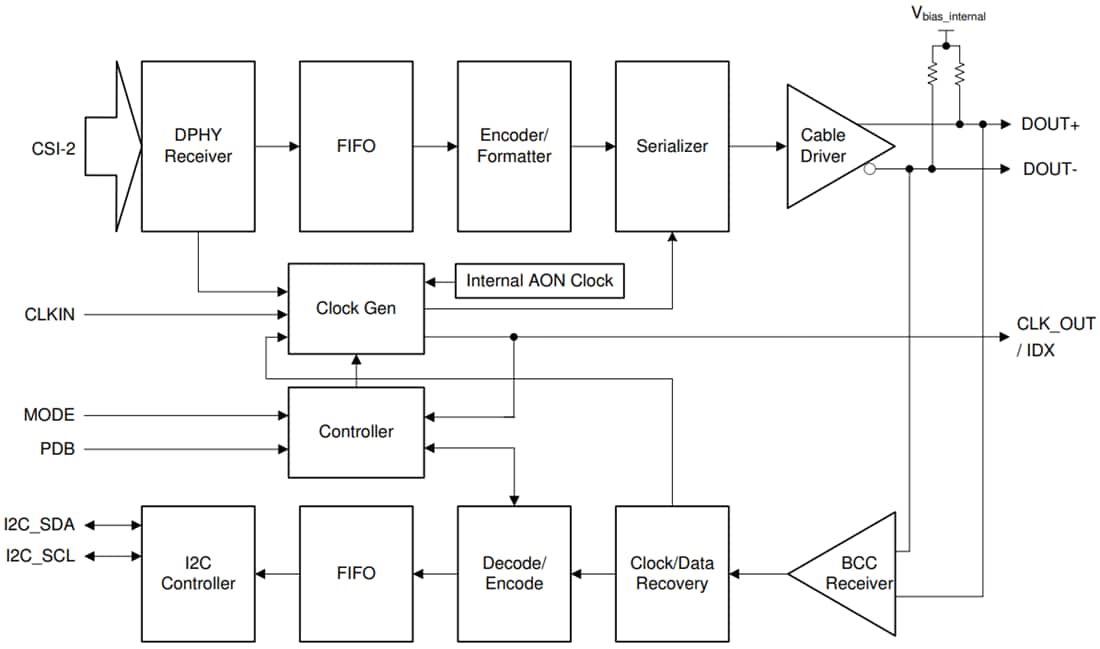 Block Diagram - Texas Instruments TSER953 4.16Gbps MIPI® CSI-2 V3Link Serializer