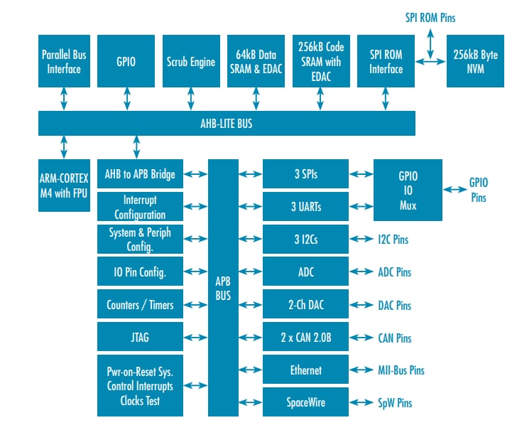 Block Diagram - VORAGO Technologies VA416x0 Radiation Hardened ARM® Cortex®-M4 MCUs