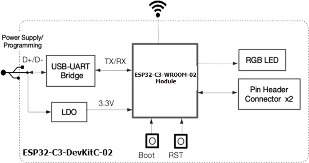 Block Diagram - Espressif Systems ESP32-C3-DevKitC-02 Development Boards