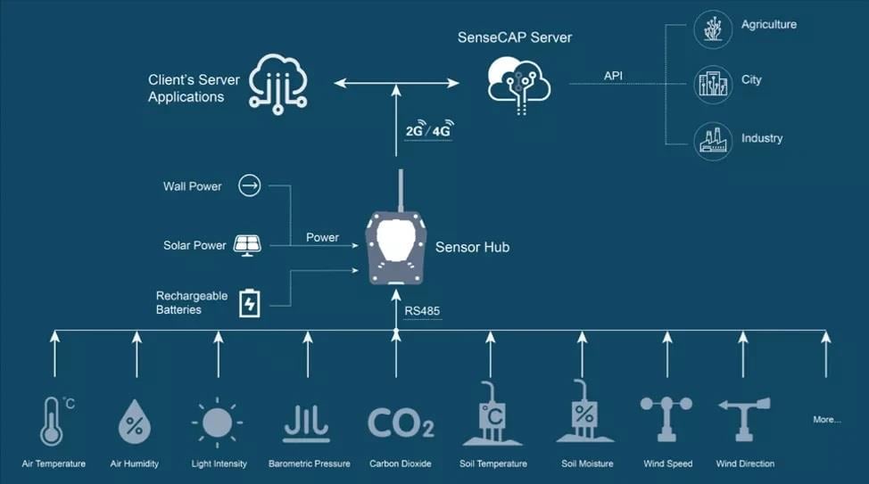 Seeed Studio SenseCAP Standard 4G Sensor Hub