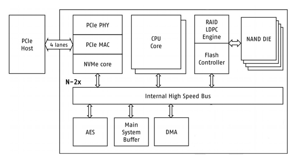 Block Diagram - Swissbit N-26m2 Series-Industrial M.2 PCle SSDs