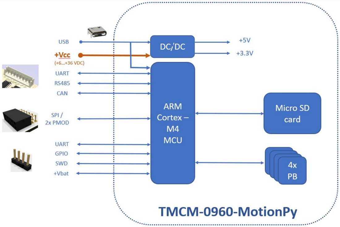 Block Diagram - Analog Devices / Maxim Integrated TMCM-0960-MotionPy V21 Board