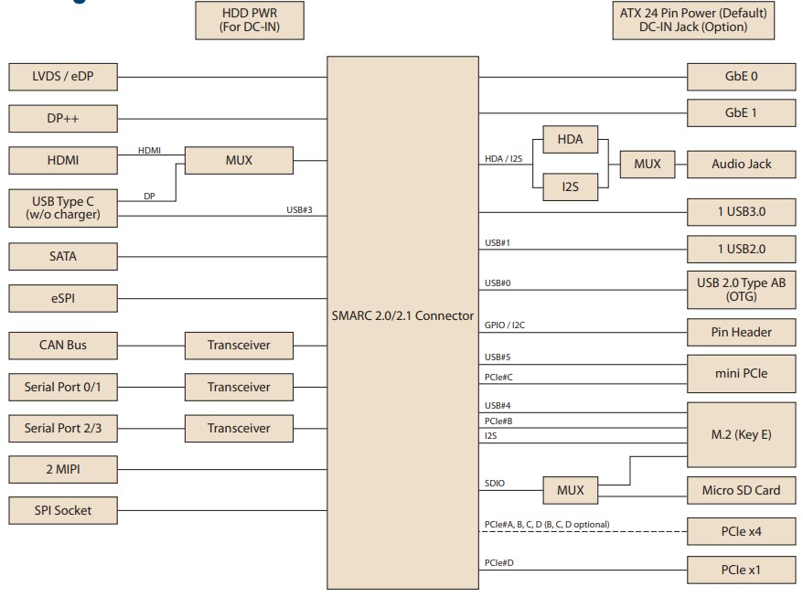 Block Diagram - Advantech SOM-DB2500 Development Board for SMARC