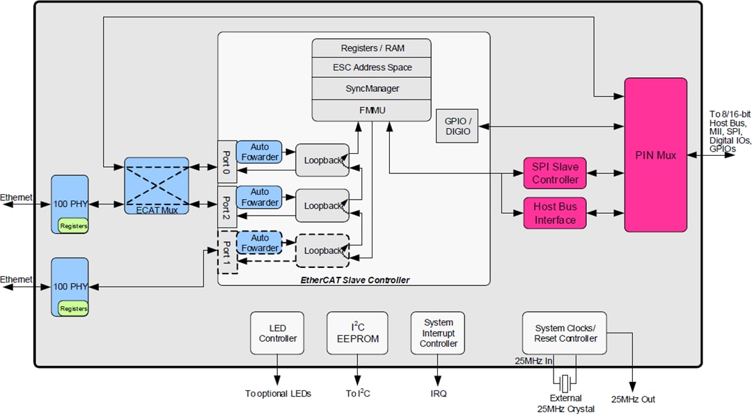 Block Diagram - Microchip Technology LAN9253 EtherCAT® Device Controller