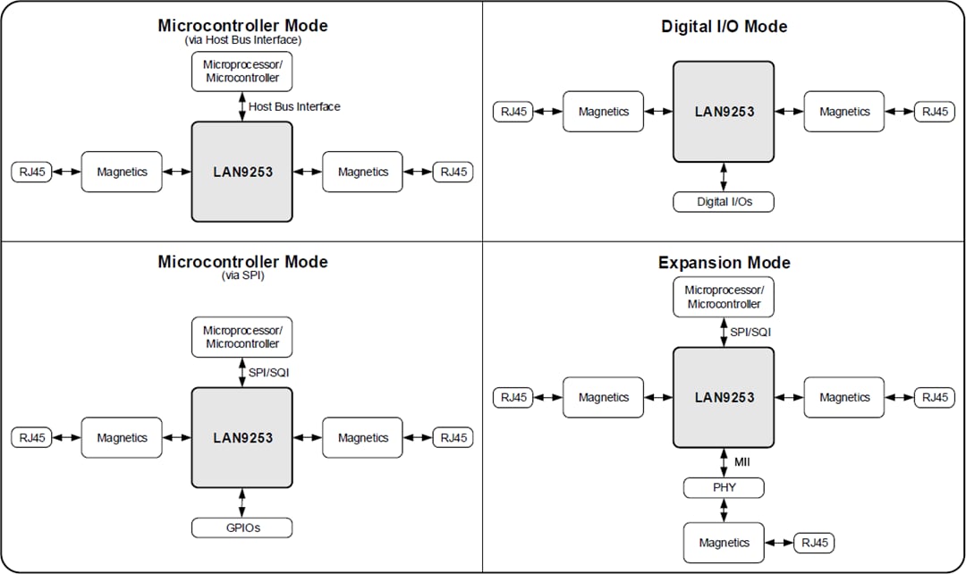 Application Circuit Diagram - Microchip Technology LAN9253 EtherCAT® Device Controller