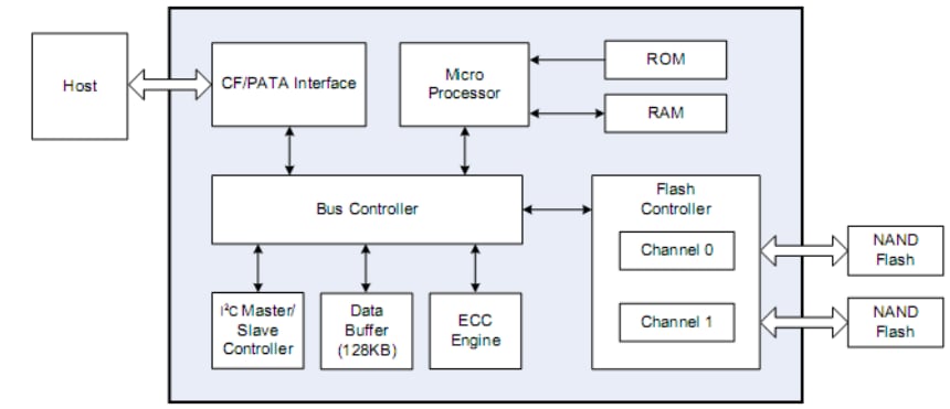 Block Diagram - Apacer Technology Inc. Industrial CompactFlash 6A (CF6A) Cards
