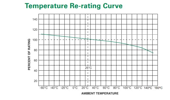 Performance Graph - Littelfuse PICO® II 521  AEC-Q200 Very Fast-Acting Fuses